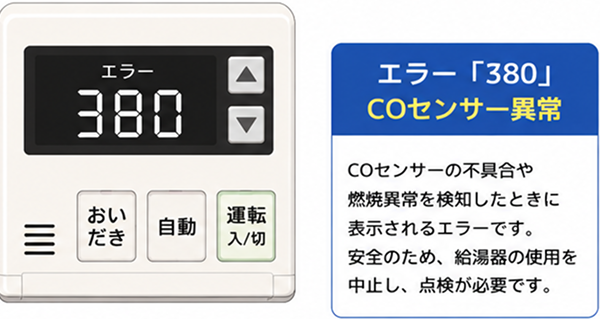 エラーコード「380」が表示された給湯器のリモコンと、エラー「380」がCOセンサーの不具合や燃焼異常を検知したときに表示されることを説明する画像