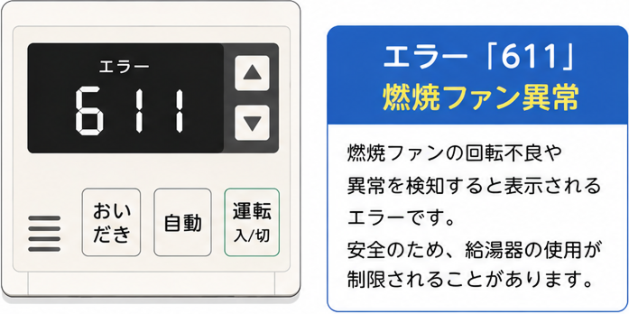 エラーコード「611」が表示された給湯器のリモコンと、エラー「611」が燃焼ファンの回転不良や異常を検知することで表示されることを説明する画像