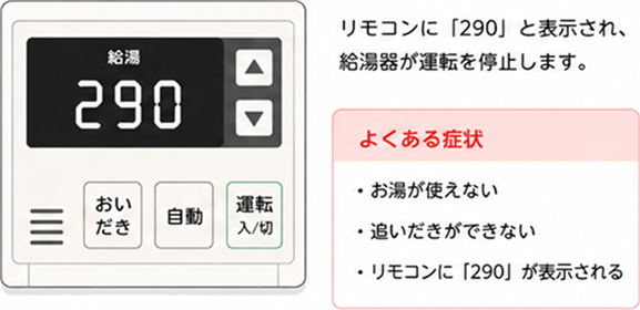 エラーコード「290」が表示された給湯器のリモコンと、エラーの症状の説明画像